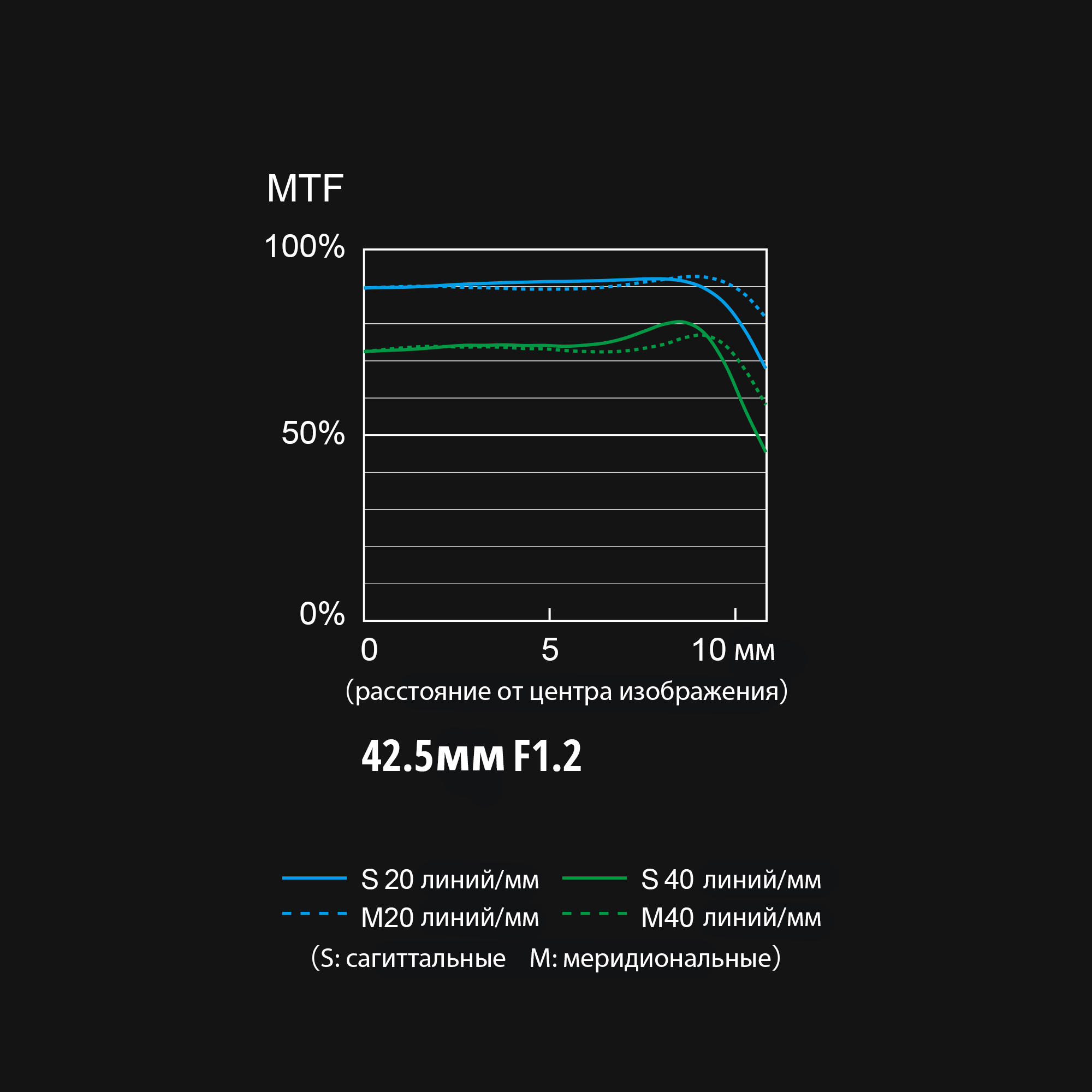Диаграмма MTF для H-NS043 MTF