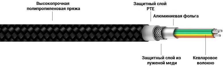 Кабель ZMi AL401 USB - Type-C Black (Kevlar) (100 см) структура кабеля